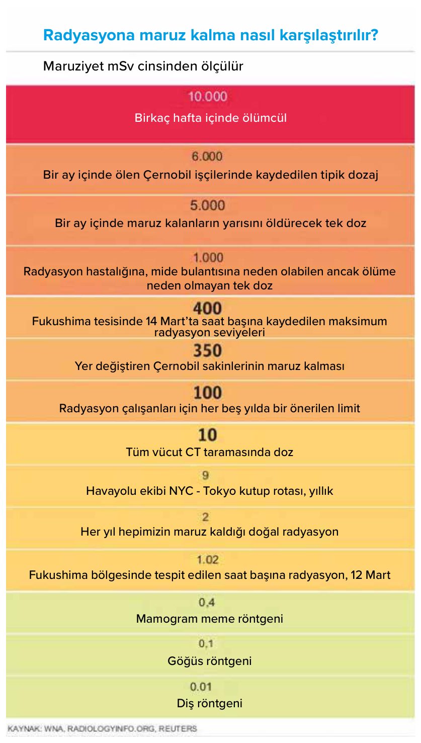 Radyasyona maruz kalma düzeylerinin mSv cinsinden karşılaştırılması