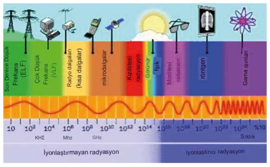 İyonlaştırıcı olmayan ve iyonlaştırıcı radyasyon kaynakları spektrumu