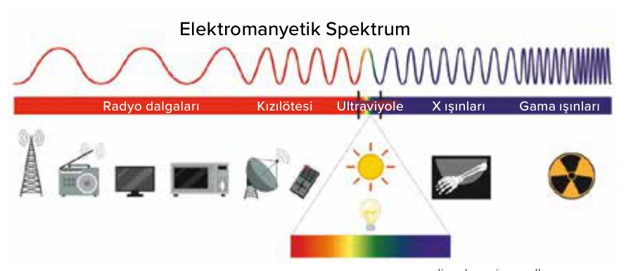Elektromanyetik spektrum: radyo dalgalarından gama ışınlarına